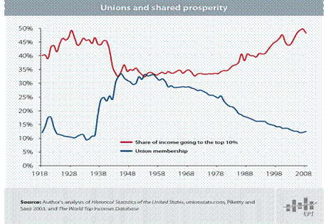 Los sindicatos y la prosperidad compartida